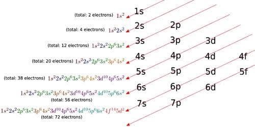Configuration électronique du cation magnésium